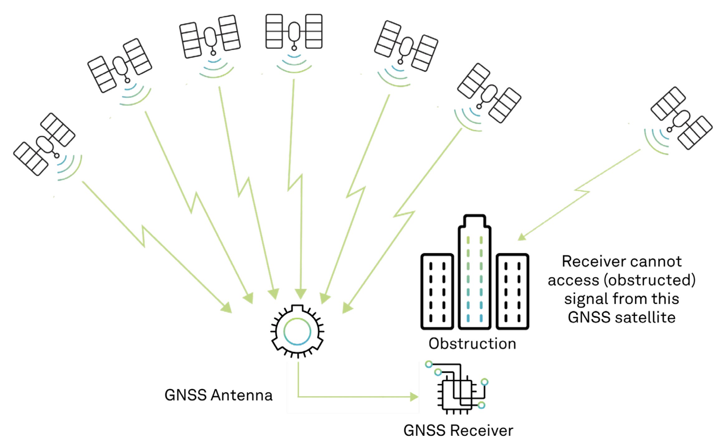 Figure 17 GNSS reception